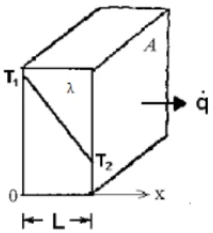 Figura 2 - Condução do calor em regime permanente e fluxo unidirecional (Incropera,  Dewitt, Bergman, &amp; Lavine, 2007)