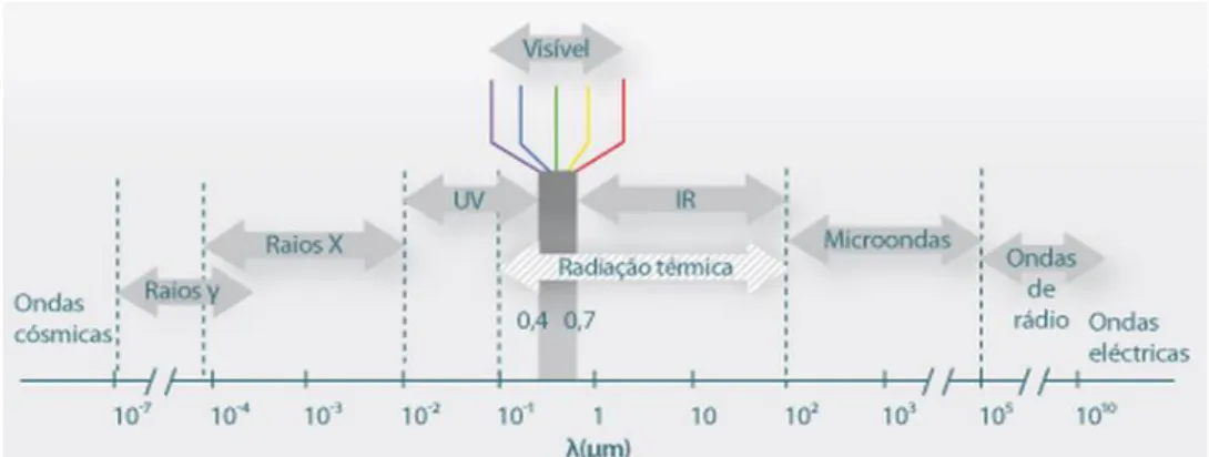 Figura 3 - Espectro eletromagnético (http://labvirtual.eq.uc.pt/siteJoomla) 