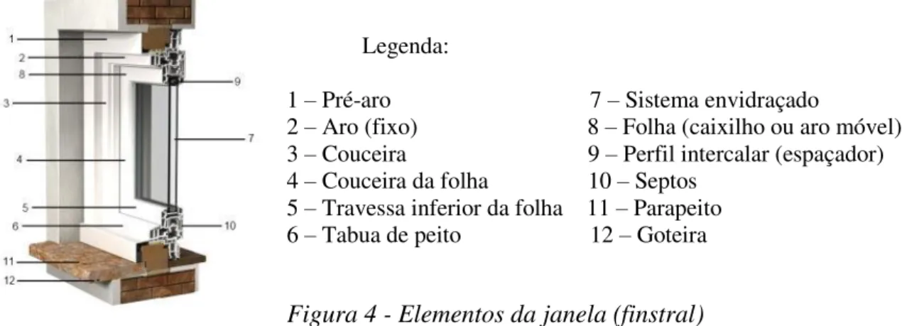 Figura 4 - Elementos da janela (finstral) 