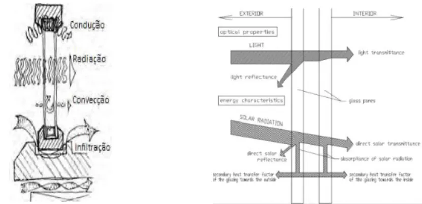 Figura 7 - Processos de transferência de calor numa janela (Jitka e Hasim, 2009)  Os parâmetros de maior relevância para o estudo do desempenho térmico de um vão  envidraçado, são o coeficiente de transmissão térmica (U), o fator solar (g ⊥ ) e o coeficien