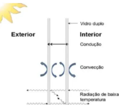 Figura 8 - Componentes que constituem as trocas de calor através de uma janela  relacionadas com o valor de U (Carmody, 2004)