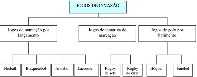 Figura 4: Sub – categorização dos jogos de invasão (Hughes &amp; Bartlett, 2002). 