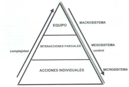Figura 6: Níveis de análise da acção motriz nos JDC (Lago, 2000, cit. Martín Acero e Lago Peñas,  2005)