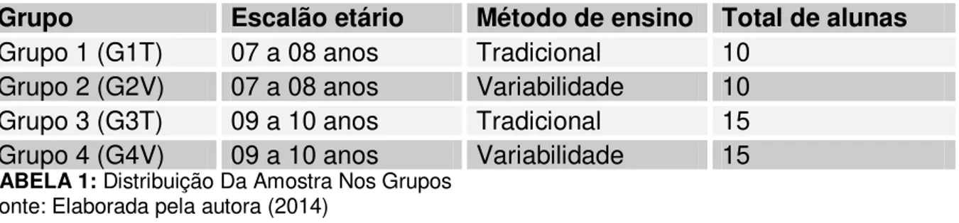 TABELA 1: Distribuição Da Amostra Nos Grupos  Fonte: Elaborada pela autora (2014) 