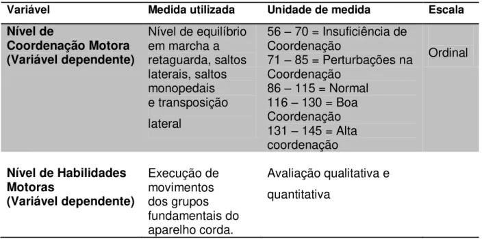 TABELA 3: Variáveis Do Estudo E Categorias Para Análise Dos Dados  Fonte: Elaborada pela autora (2014) 