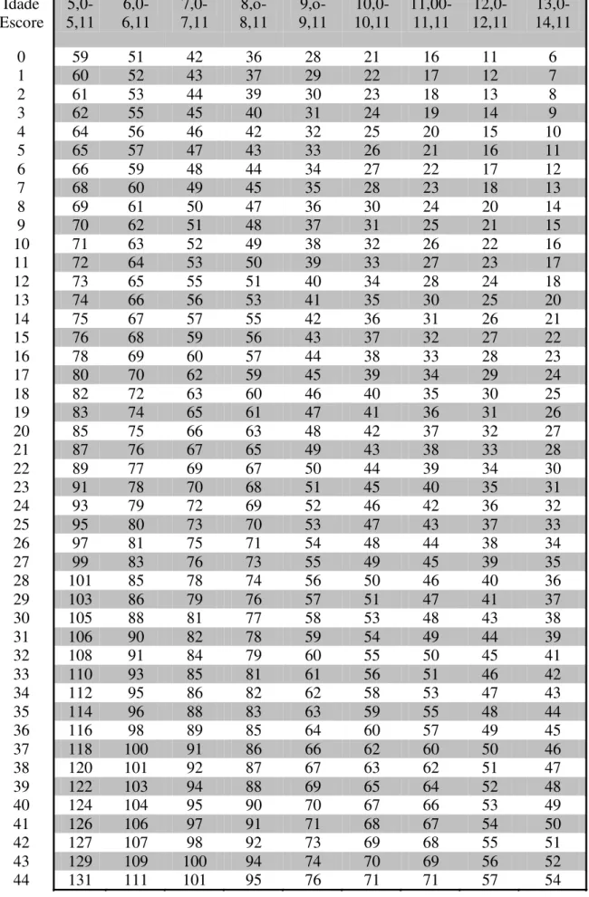 Tabela  Saltos Laterais (Feminino)  Idade  Escore   5,0-5,11   6,0-6,11   7,0-7,11   8,o-8,11   9,o-9,11   10,0-10,11   11,00-11,11   12,0-12,11   13,0-14,11  0  59  51  42  36  28  21  16  11  6  1  60  52  43  37  29  22  17  12  7  2  61  53  44  39  30