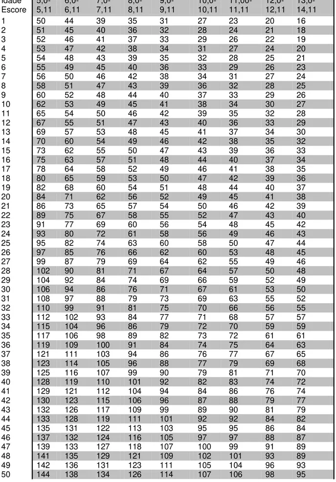 Tabela  Transferência sobre Plataforma (Masculino e Feminino )  Idade  Escore   5,0-5,11   6,0-6,11   7,0-7,11   8,0-8,11  9,0-  9,11   10,0-10,11  11,00-11,11   12,0-12,11   13,0-14,11  1  50  44  39  35  31  27  23  20  16  2  51  45  40  36  32  28  24 