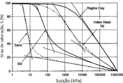 Figura  2.2.2  –   Curvas  de  retenção  de  água  no  solo  típicas  para  4  solos  canadianos  (Vanapalli et al., 1999)