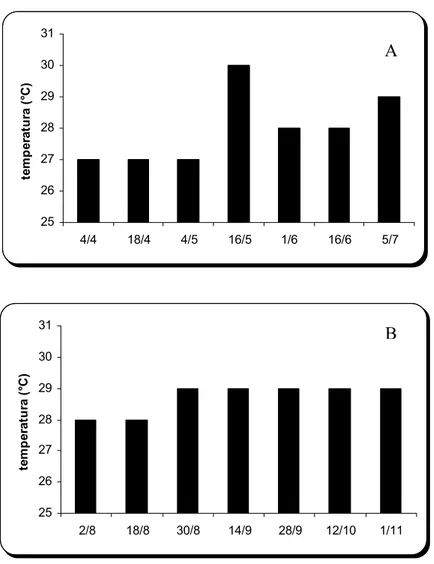 Figura 05 – Variação quinzenal da temperatura a água (ºC) registrada nos períodos chuvoso (A) e seco (B),  durante o cultivo experimental de G