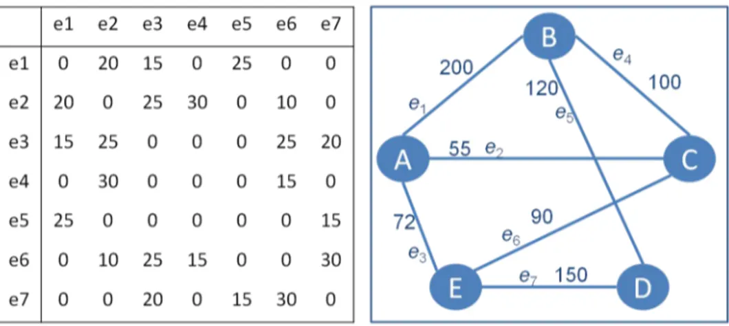 Figura 2: Exemplo de Problema da AGMQ - custos quadráticos, custos lineares e repre- repre-sentação dos componentes da rede.
