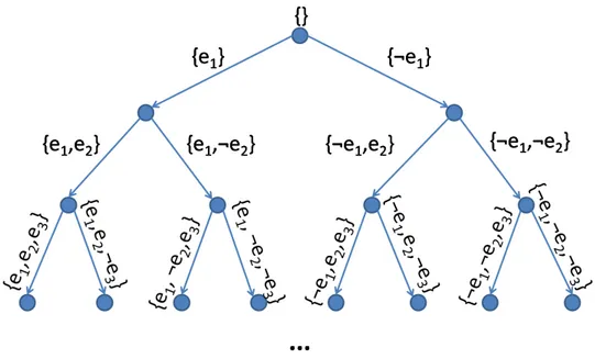 Figura 4: Grafo implícito do algoritmo backtracking.