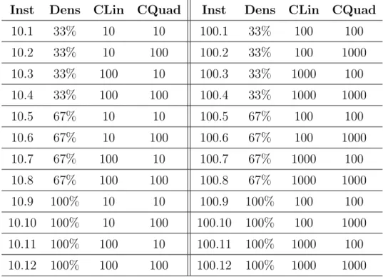 Tabela 1: Exemplificação das características das instâncias CP