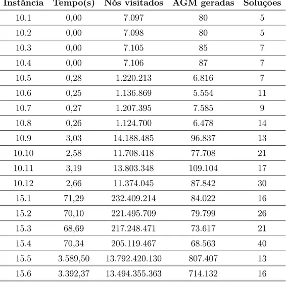 Tabela 2: Resultados do backtracking para instâncias CP