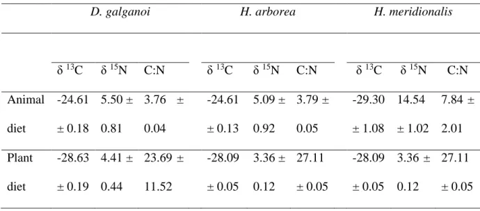 Table  2.  Isotopic  and  elemental  composition  of  the  food  sources.  Isotopic  signatures  and  C:N  ratios  of  the  food  items  provided  to  the  tadpoles of each of the study species (average ± standard deviation)
