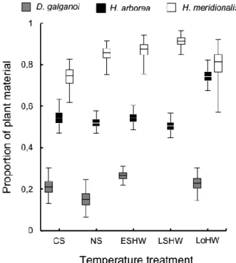 Figure 2. Proportion of plant material assimilated by the mixed diet tadpoles of each species in  the  temperature  treatments:  Cold  Spring  (CS),  Normal  Spring  (NS),  Early  Spring  Heat  Wave  (ESHW),  Late  Spring  Heat  Wave  (LSHW)  and  Long  He