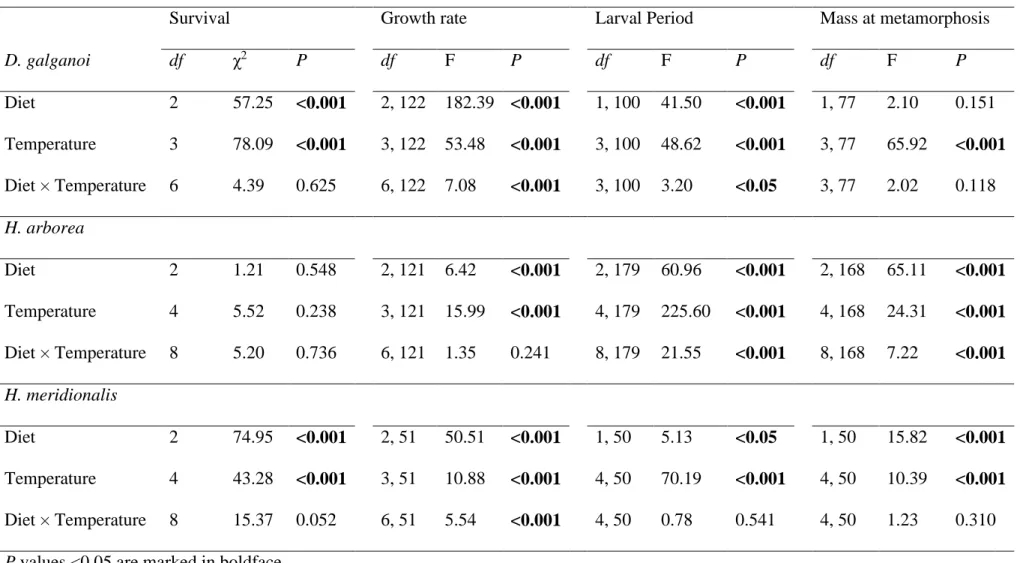 Table 3. Cox proportional hazards survival models and General Linear Models for growth rate, larval period and mass at metamorphosis