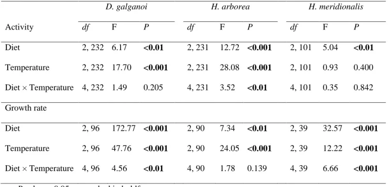 Table 2. Generalized linear mixed models for the proportion of active tadpoles and general linear models for growth rate of the study species