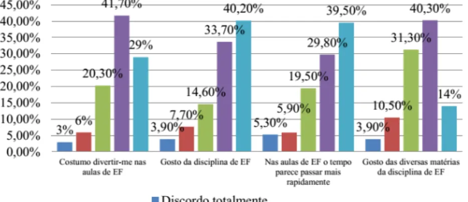 Gráfico 1:   A perceção dos alunos sobre as aulas