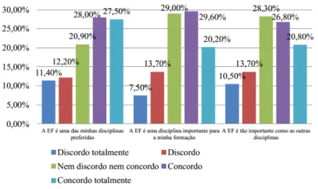 Gráfico 2:   A perceção dos alunos sobre a disciplina