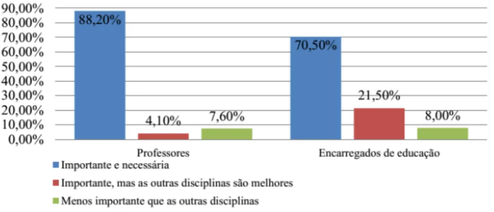 Gráfico 5:   Importância e necessidade da EF relativamente às outras disciplinas, de acordo com os ProfOD e EE