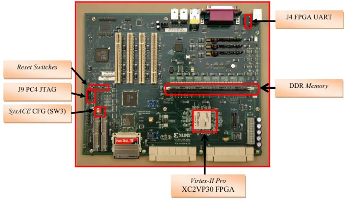 Figura 4.1 - Componentes da Plataforma FPGA ML310 [43]