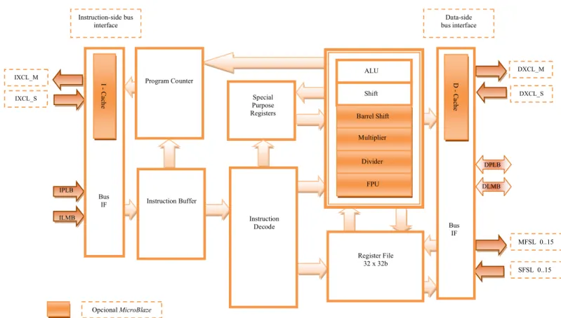 Figura  4.3 - Diagrama de blocos do MicroBlaze [47]