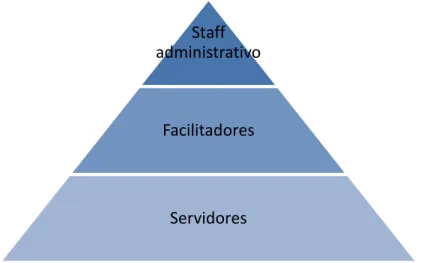 Figura 6 - Pirâmide do PDR de Santos - elaboração própria 