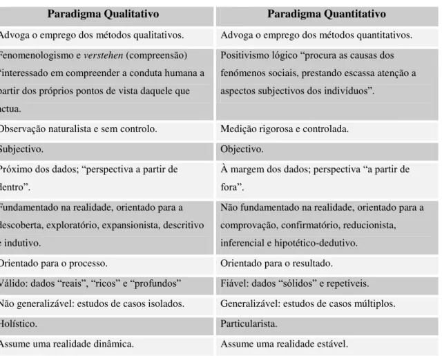 Tabela 1 - Características dos paradigmas qualitativo e quantitativo, segundo Reichardt e Cook (1986)
