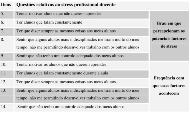 Tabela 4 - Itens e questões do questionário aos docentes relativamente à variável stress profissional