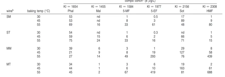 Table 5. Concentration of Volatile Compounds According to Baking Time