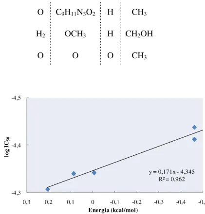 Figura 30: Correlação entre os dados computacionais e experimentais para a enzima PAK1 para  a linha celular HL60