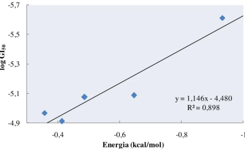 Figura 36: Correlação entre os dados computacionais e experimentais para a enzima DD-Ligase para a  linha celular WiDr