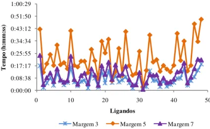 Figura  4:  Influência da  variação  da  margem no  tempo necessário  para  a realização  do  docking  para  a  proteína Tubulina