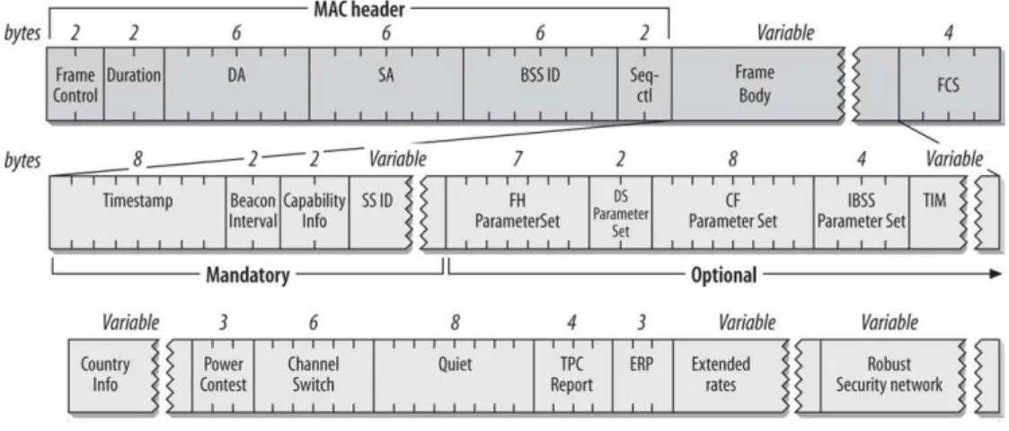 Figure 1 - Probe Request structure [16]