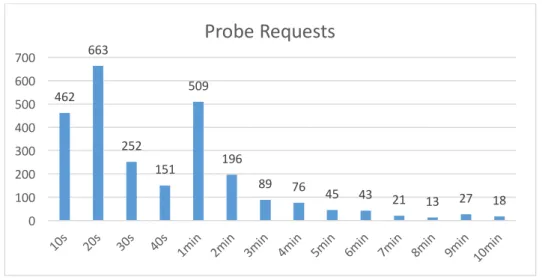 Figure 2 - Probe requests interval distribution 