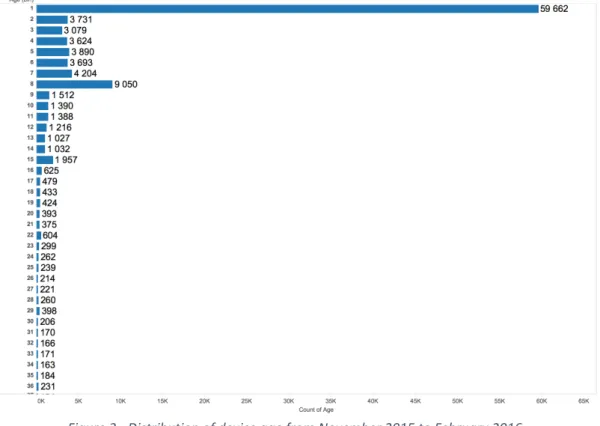 Figure 3 - Distribution of device age from November 2015 to February 2016 