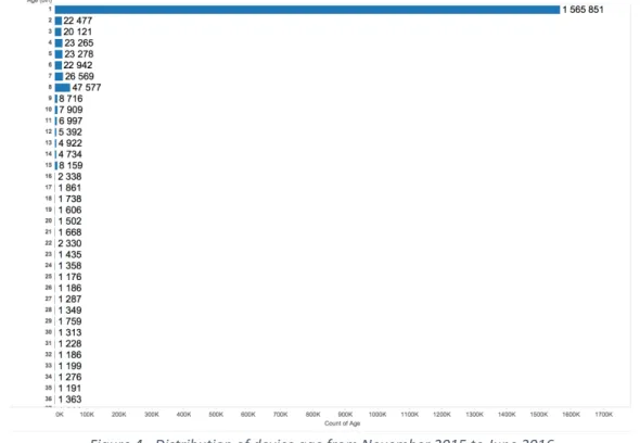 Figure 4 - Distribution of device age from November 2015 to June 2016 