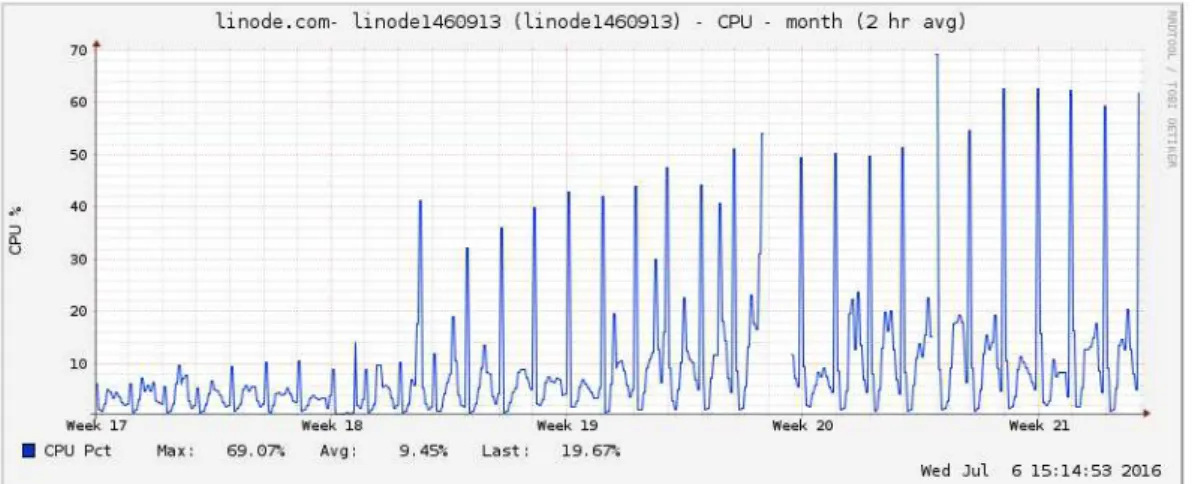 Figure 6 - CPU usage increase over deployment in May 2016 