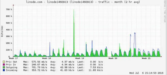 Figure 8 - Ipv4 network usage over March 2016 