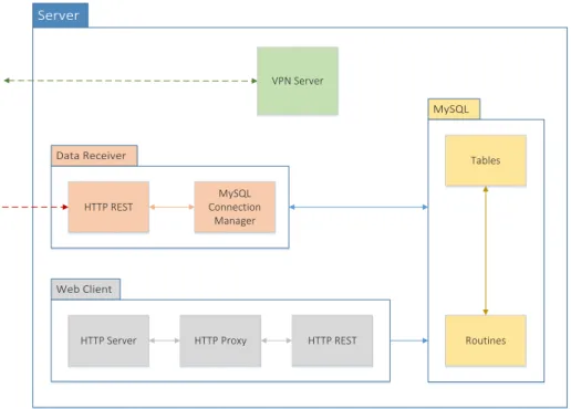 Figure 11 - Server Modules 