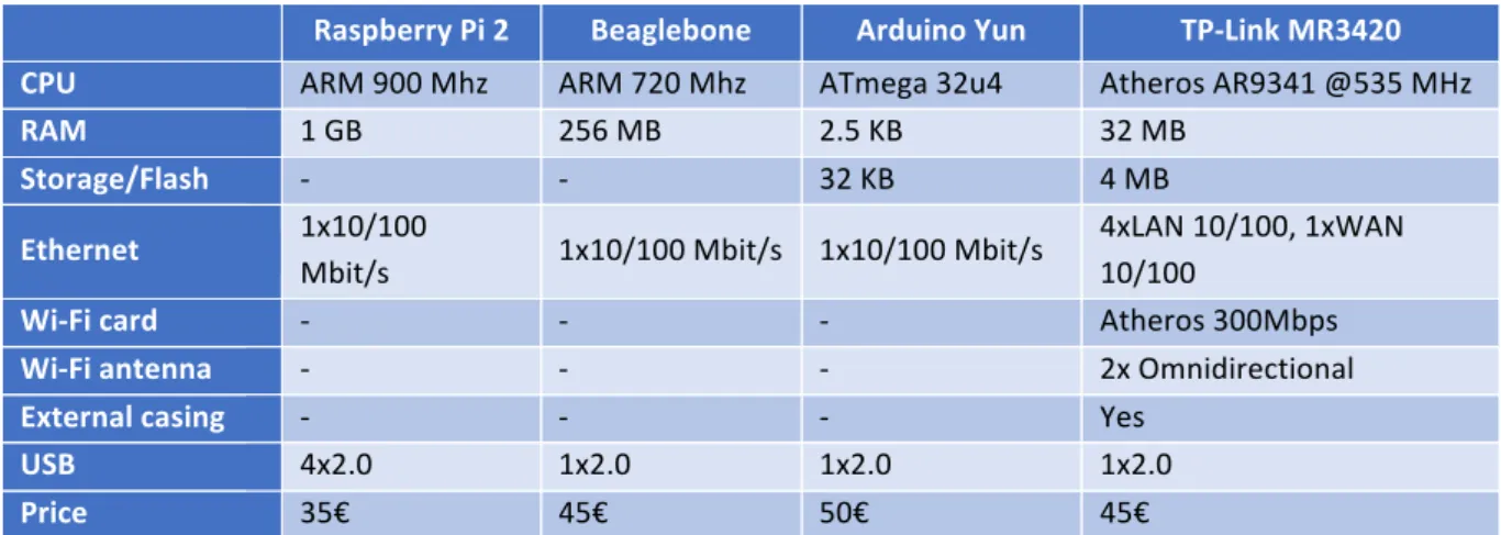 Table 4 – Hardware options comparison 