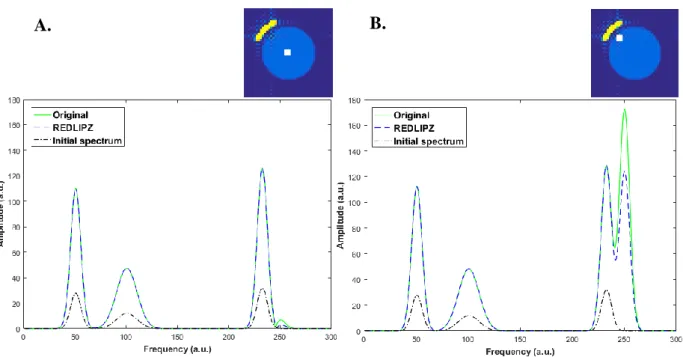 Figure 12. Spectra of the simulated MRSI data�  before and after implementation of the REDLIPZ method of a voxel from a  region  with  low  contamination  (A)  and  another  one  voxel  from  a  region  with  higher  contamination  (B)