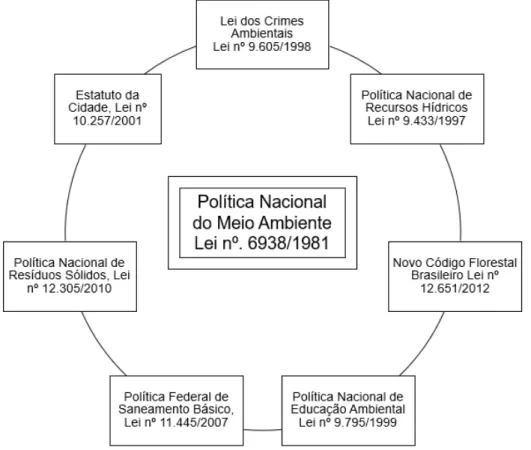 Figura 2. Algumas Políticas Públicas Ambientais Brasileiras   (Baseado em PHILIPPI JR