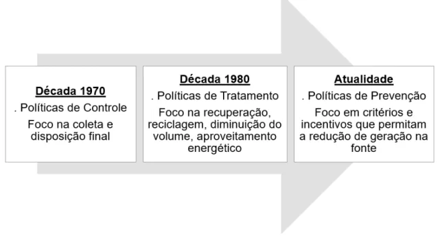 Figura 5. Evolução da Gestão de Resíduos em alguns países do eixo norte  (Baseado em BROLLO &amp; SILVA, 2001) 