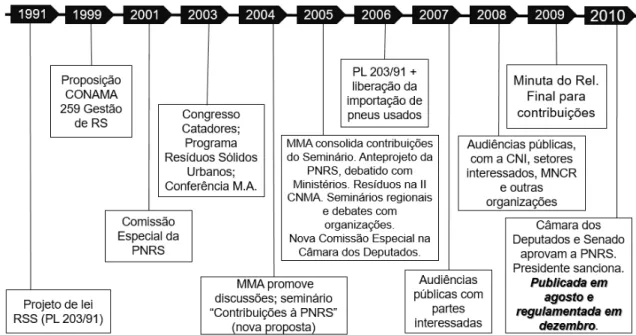 Figura 6. Linha do Tempo da Política Nacional de Resíduos Sólidos   (Baseado em BRASIL, 2015a) 