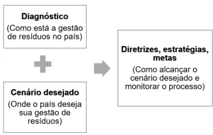 Figura 8. Estruturação do Plano Nacional de Resíduos Sólidos