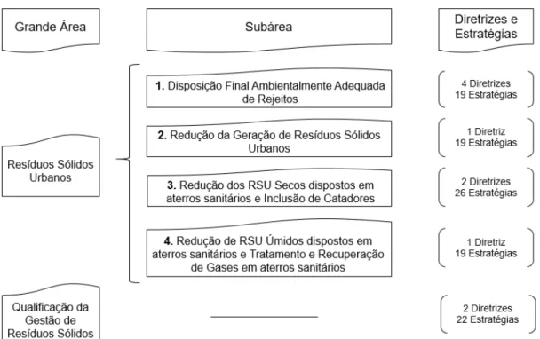 Figura 9. Estruturação das Diretrizes e Estratégias do Plano Nacional de Resíduos Sólidos   (Fonte: Elaborado pela autora)