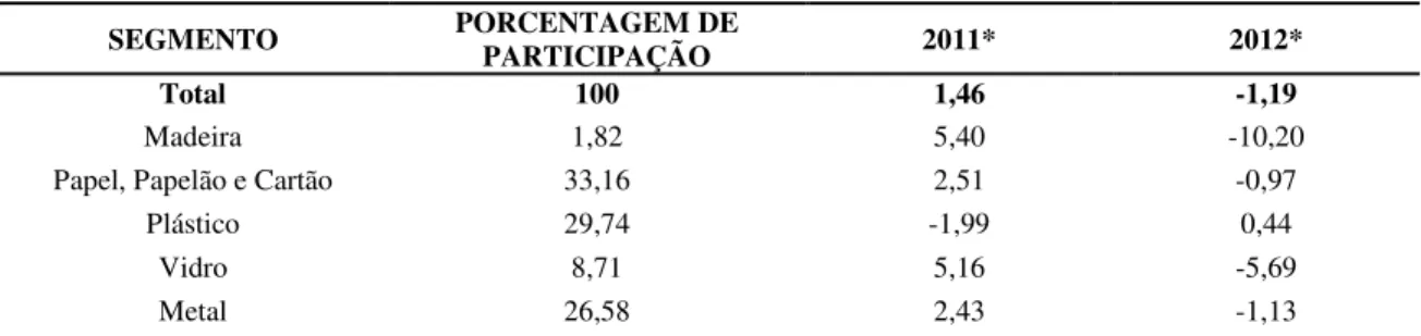 Tabela 2.2- Crescimento da participação de cada segmento na indústria de embalagens 