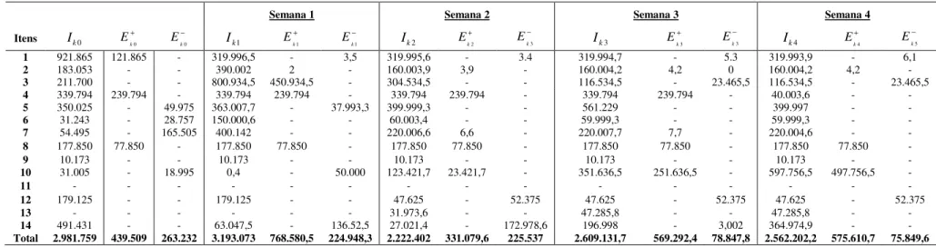 Tabela 5.6 - Níveis de estoque e desvio (unds.) em relação ao nível mínimo e máximo para cada produto resultante do modelo GLSP-1 