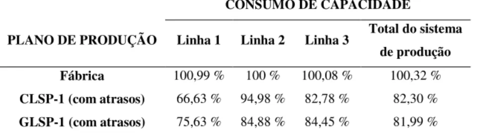 Tabela 5.7 - Consumo de capacidade dos programas de produção, com permissão de atrasos